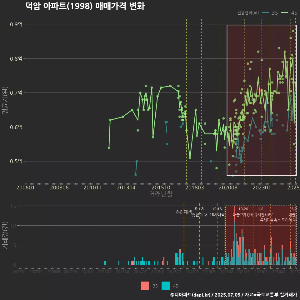 덕암 아파트(1998) 매매가격 변화