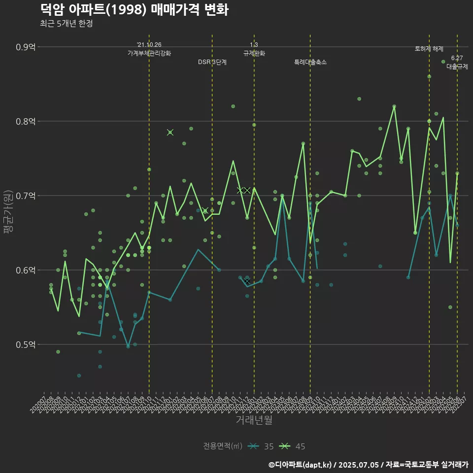 덕암 아파트(1998) 매매가격 변화