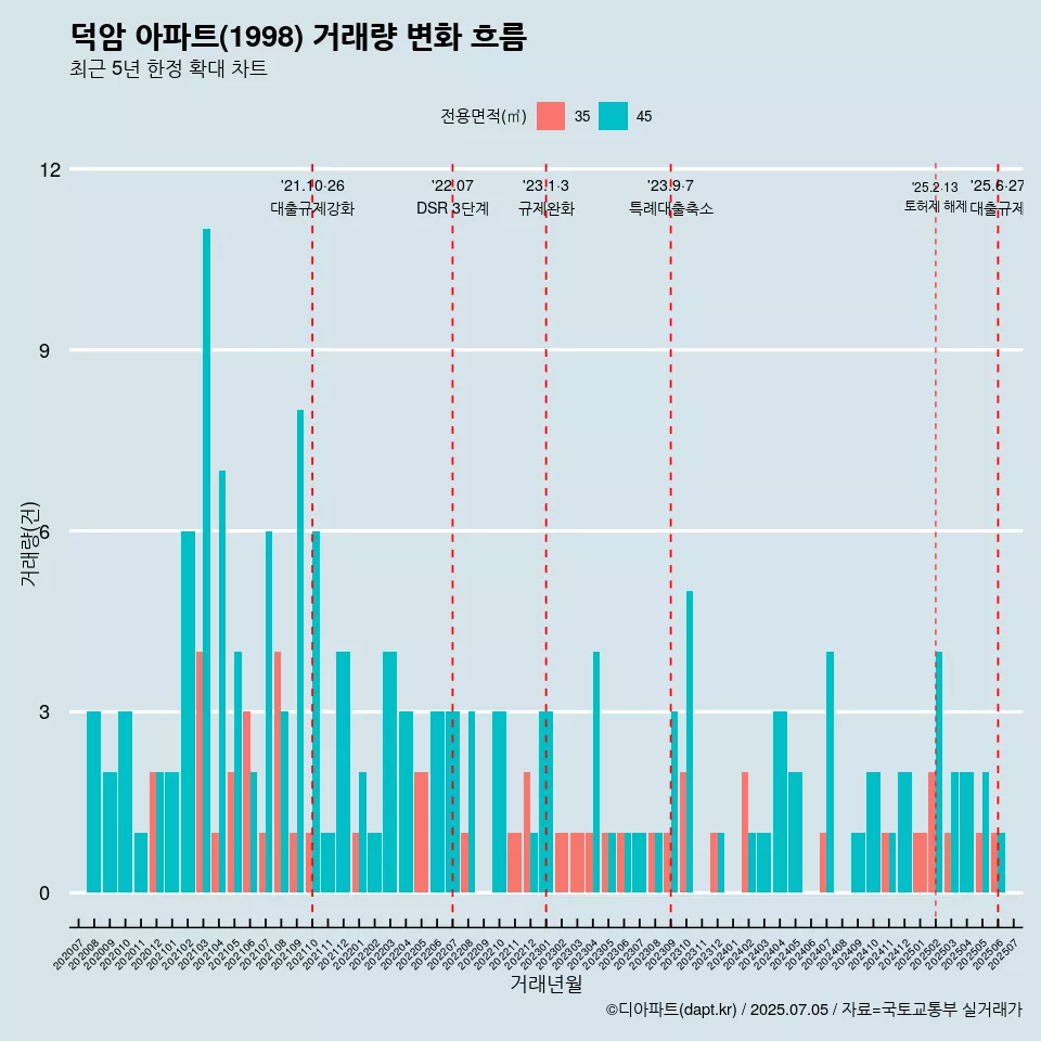 덕암 아파트(1998) 거래량 변화 흐름
