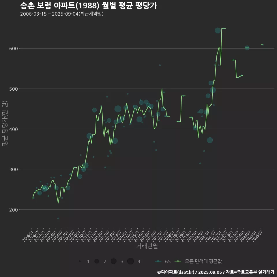 송촌 보령 아파트(1988) 월별 평균 평당가