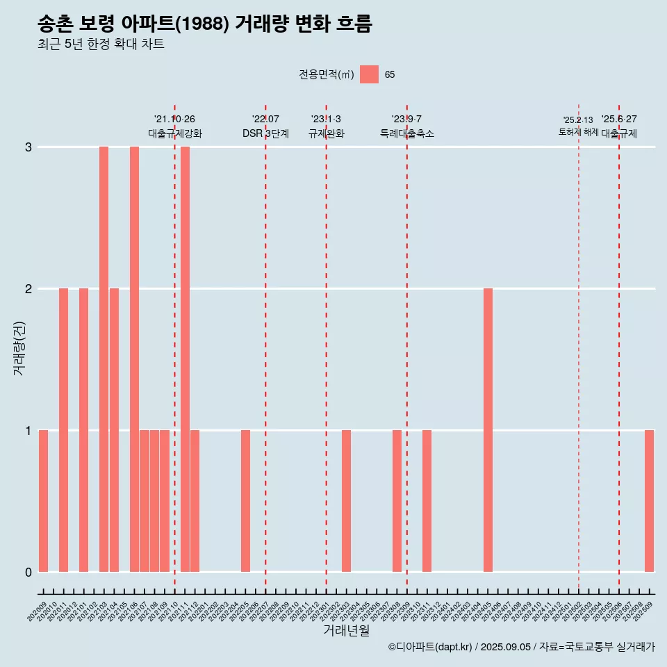송촌 보령 아파트(1988) 거래량 변화 흐름