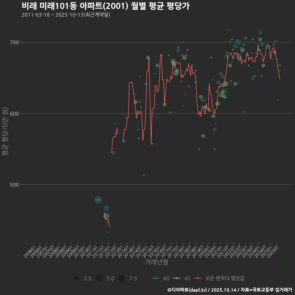 비래 미래101동 아파트(2001) 월별 평균 평당가
