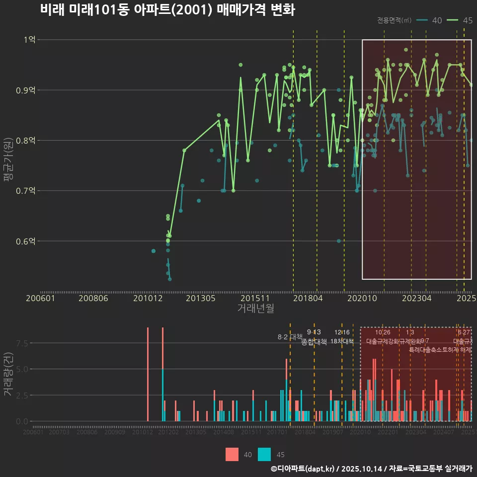 비래 미래101동 아파트(2001) 매매가격 변화