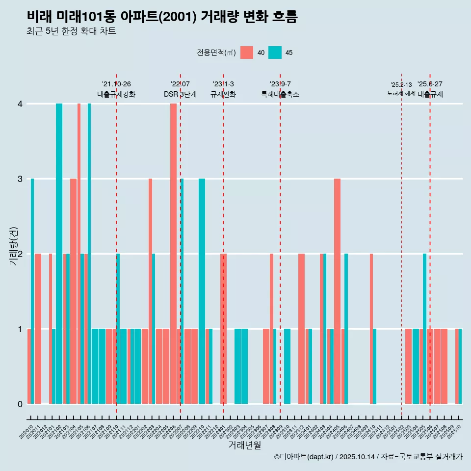 비래 미래101동 아파트(2001) 거래량 변화 흐름