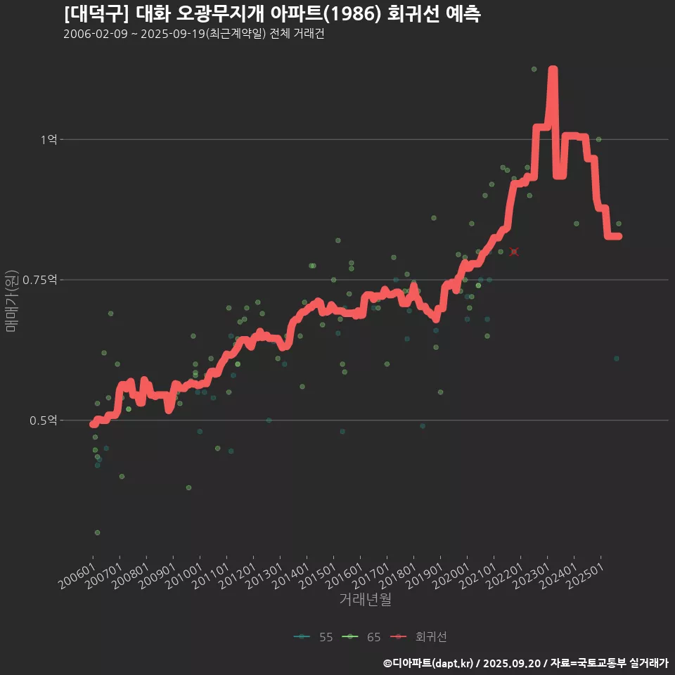 [대덕구] 대화 오광무지개 아파트(1986) 회귀선 예측