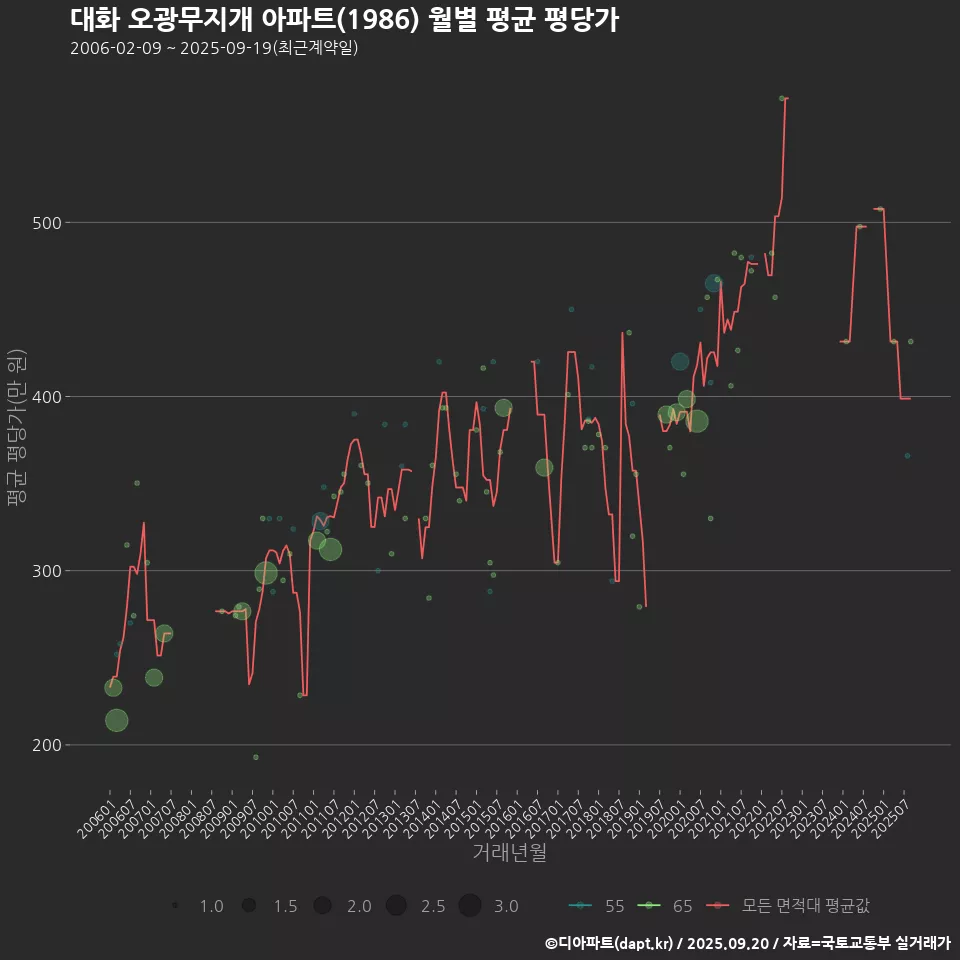 대화 오광무지개 아파트(1986) 월별 평균 평당가
