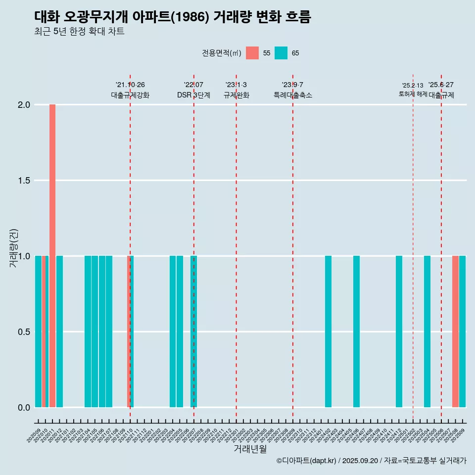 대화 오광무지개 아파트(1986) 거래량 변화 흐름