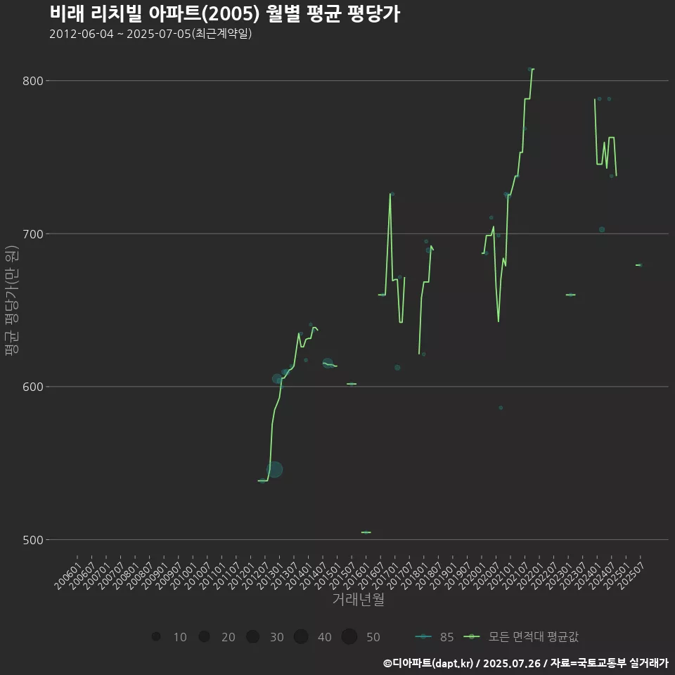 비래 리치빌 아파트(2005) 월별 평균 평당가