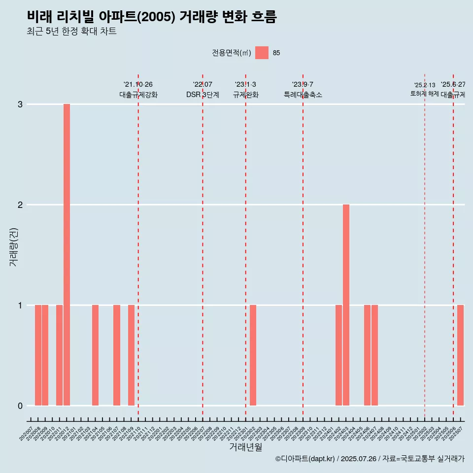 비래 리치빌 아파트(2005) 거래량 변화 흐름