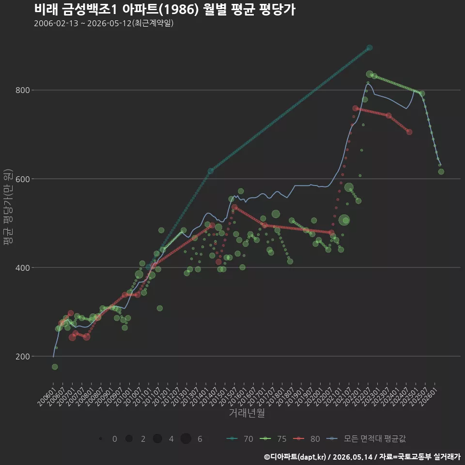 비래 금성백조1 아파트(1986) 월별 평균 평당가