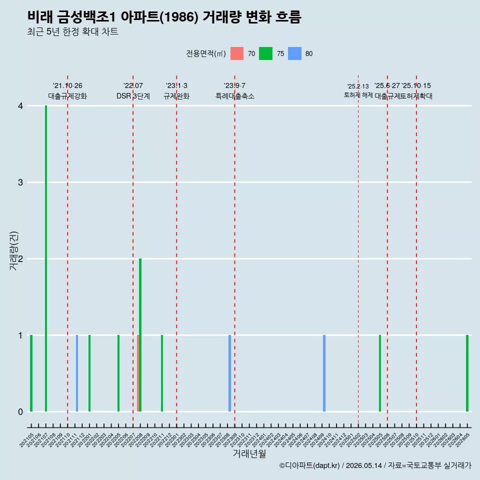비래 금성백조1 아파트(1986) 거래량 변화 흐름
