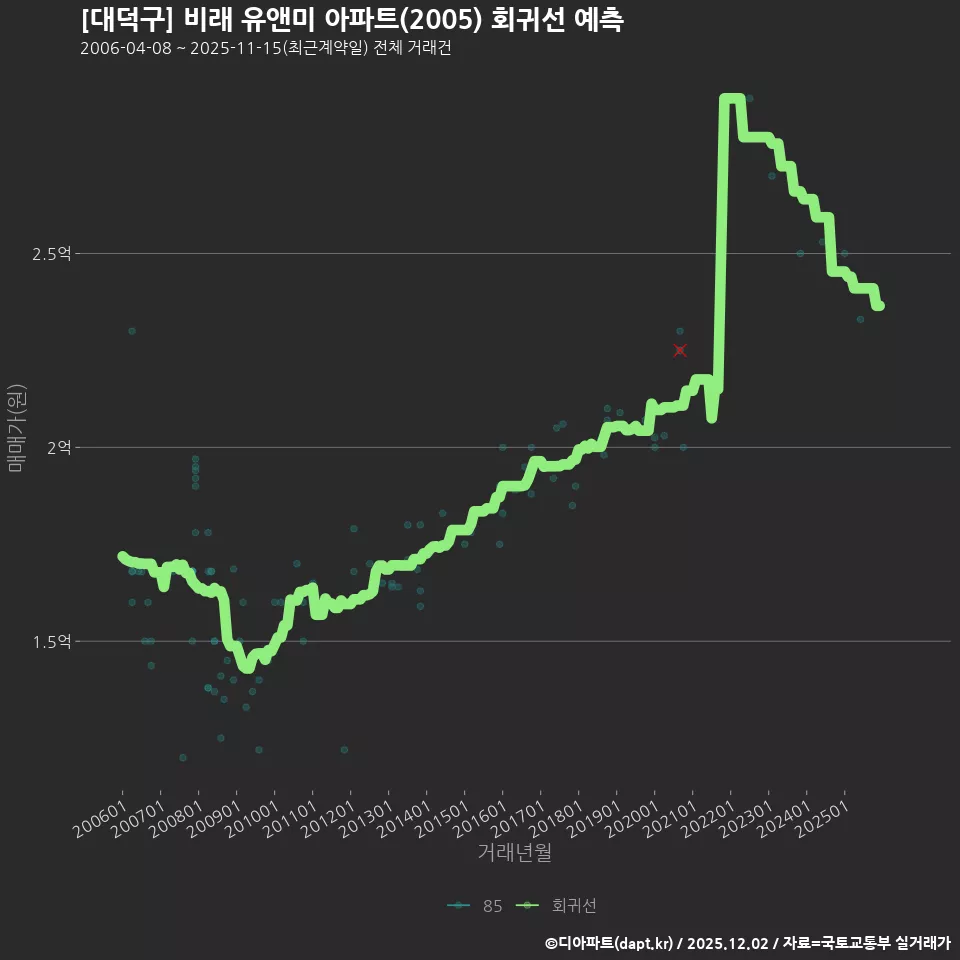 [대덕구] 비래 유앤미 아파트(2005) 회귀선 예측