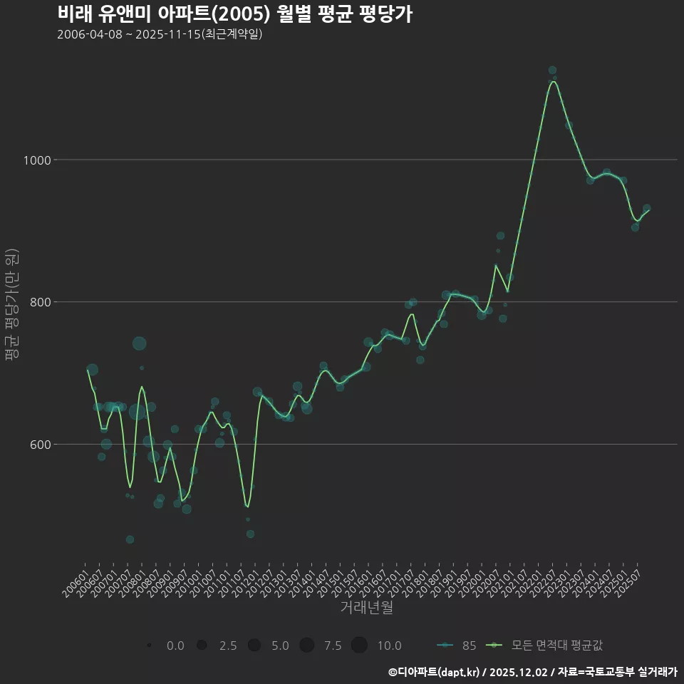 비래 유앤미 아파트(2005) 월별 평균 평당가