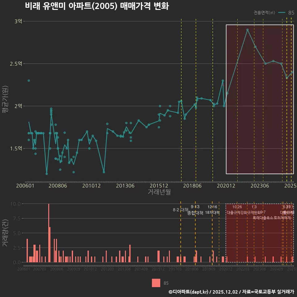 비래 유앤미 아파트(2005) 매매가격 변화