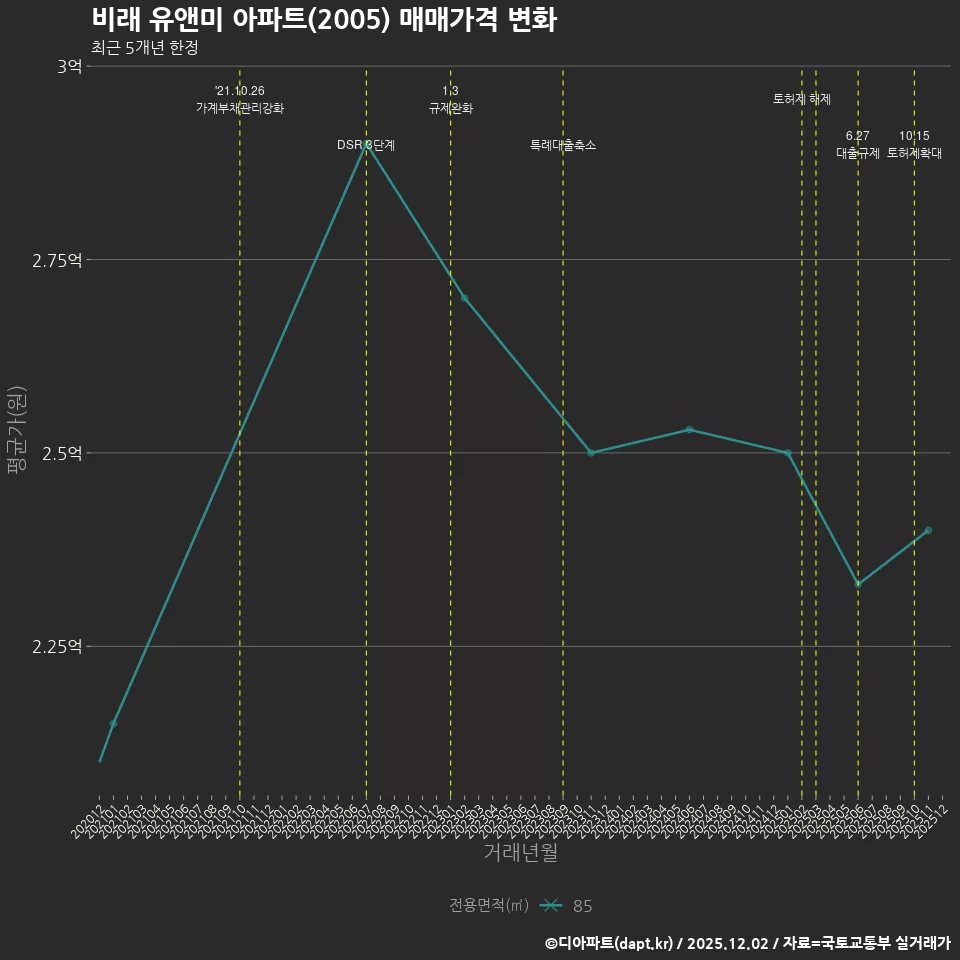 비래 유앤미 아파트(2005) 매매가격 변화