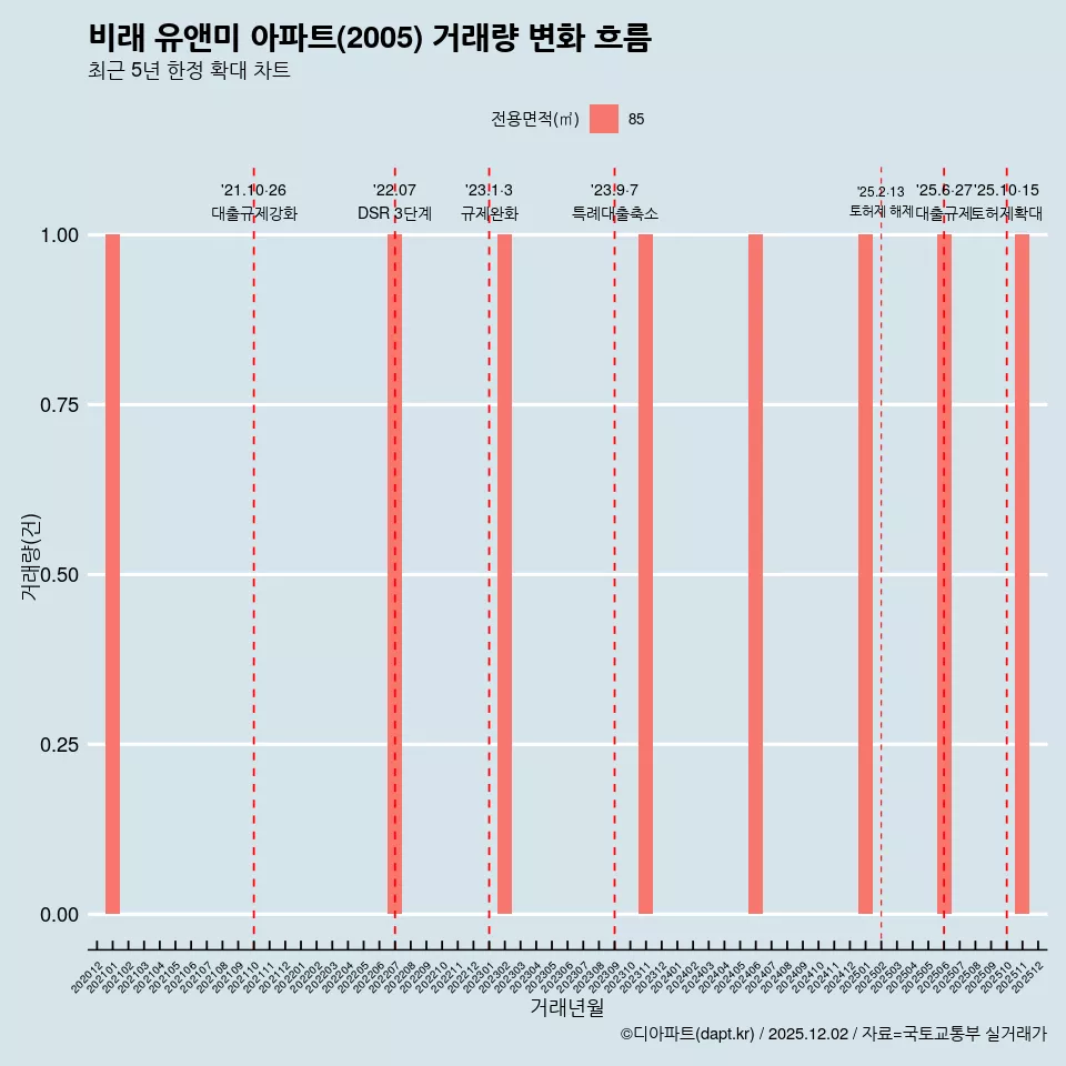비래 유앤미 아파트(2005) 거래량 변화 흐름
