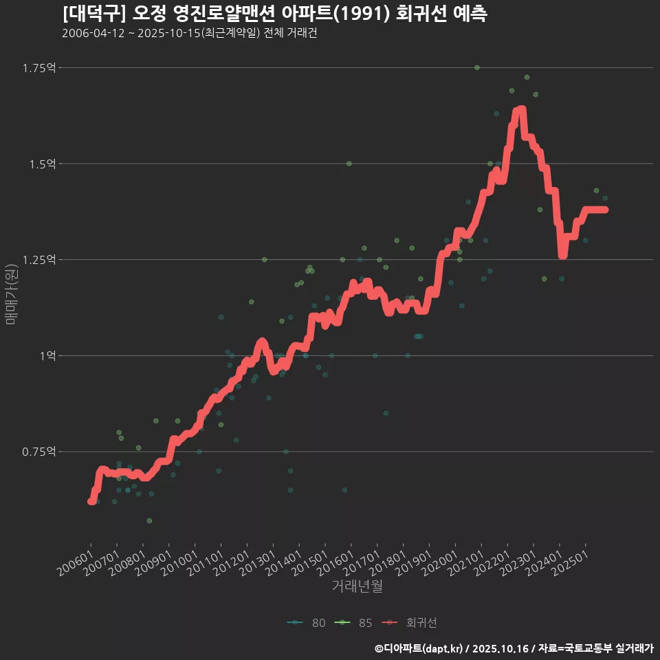 [대덕구] 오정 영진로얄맨션 아파트(1991) 회귀선 예측