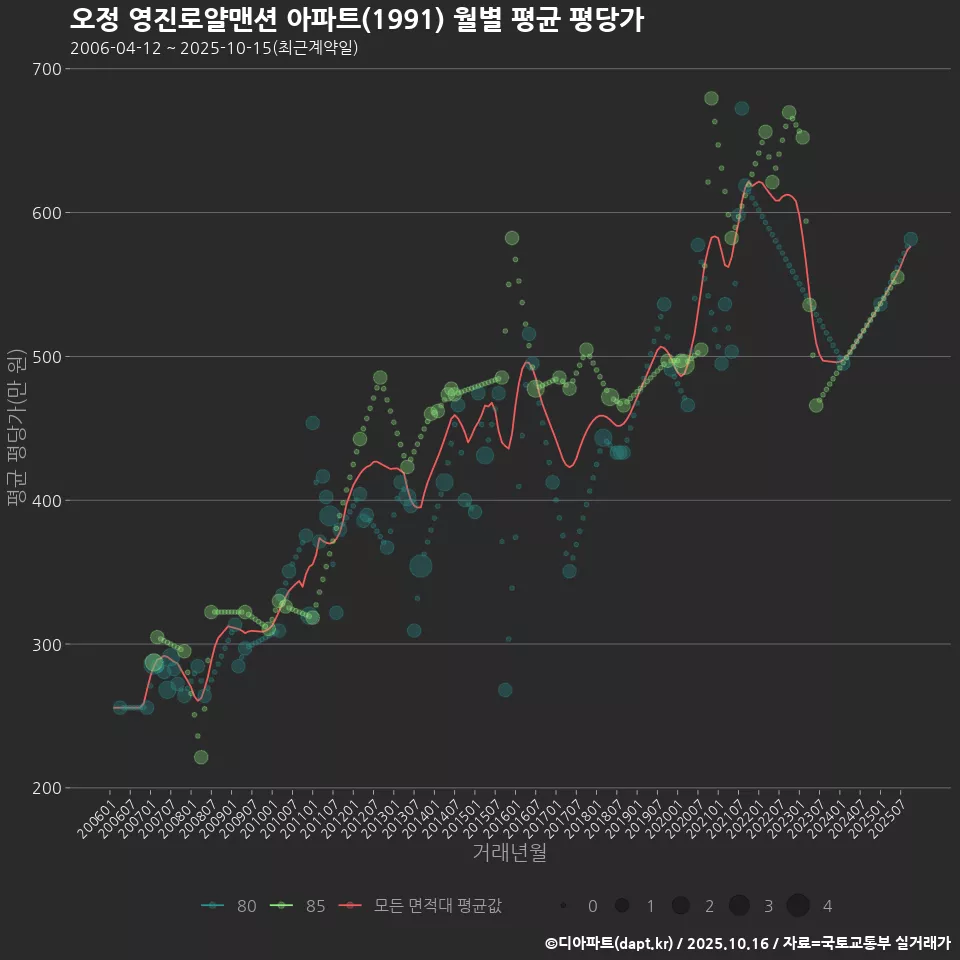 오정 영진로얄맨션 아파트(1991) 월별 평균 평당가