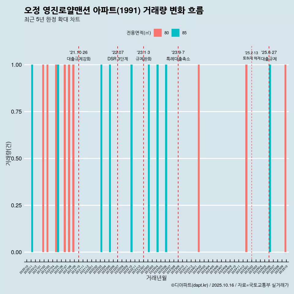 오정 영진로얄맨션 아파트(1991) 거래량 변화 흐름