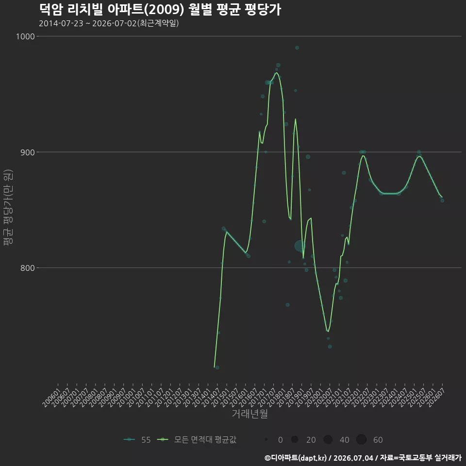 덕암 리치빌 아파트(2009) 월별 평균 평당가