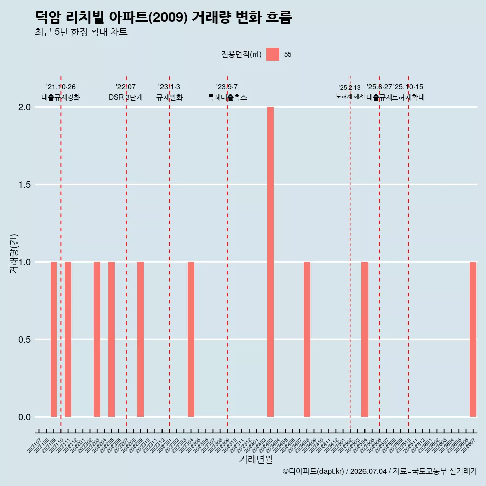 덕암 리치빌 아파트(2009) 거래량 변화 흐름