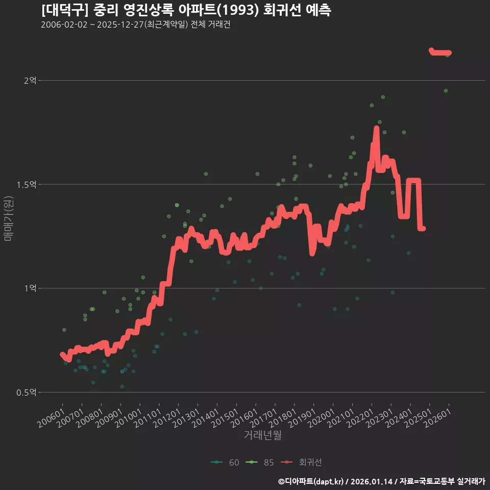 [대덕구] 중리 영진상록 아파트(1993) 회귀선 예측