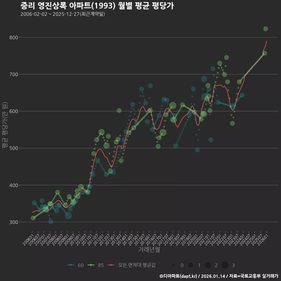 중리 영진상록 아파트(1993) 월별 평균 평당가