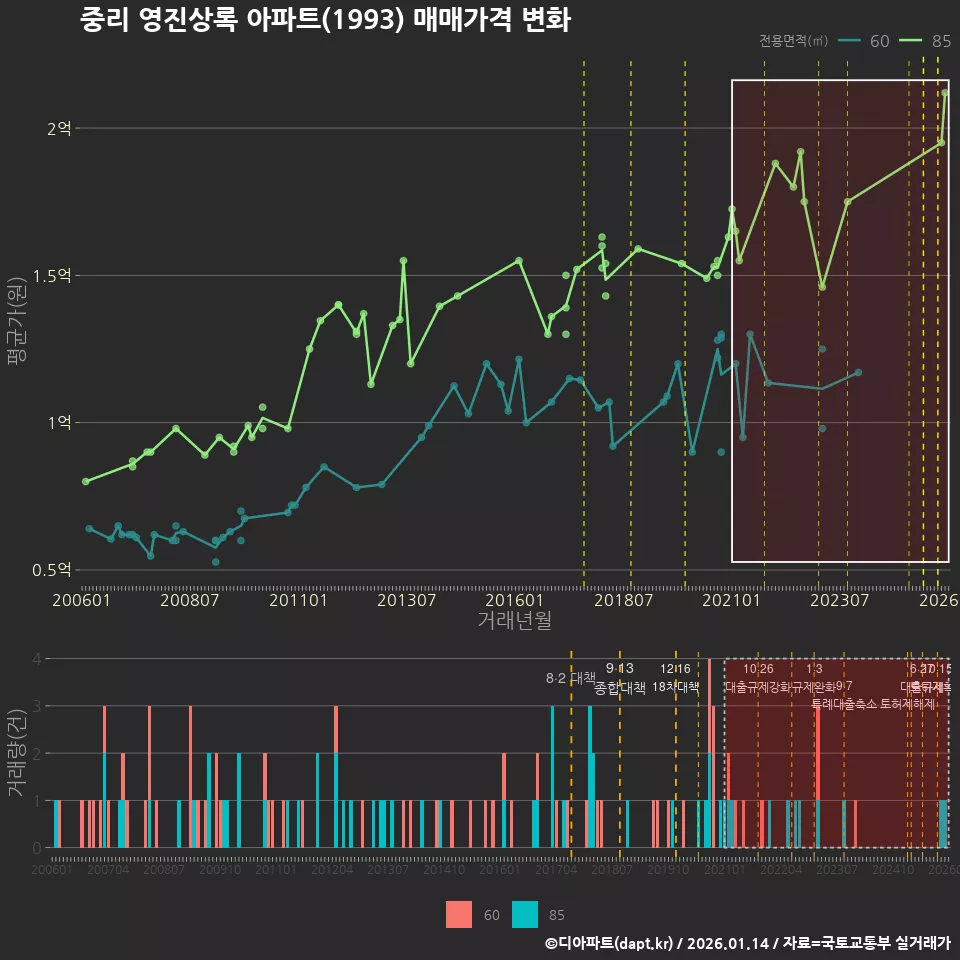 중리 영진상록 아파트(1993) 매매가격 변화