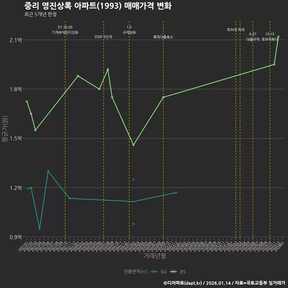 중리 영진상록 아파트(1993) 매매가격 변화