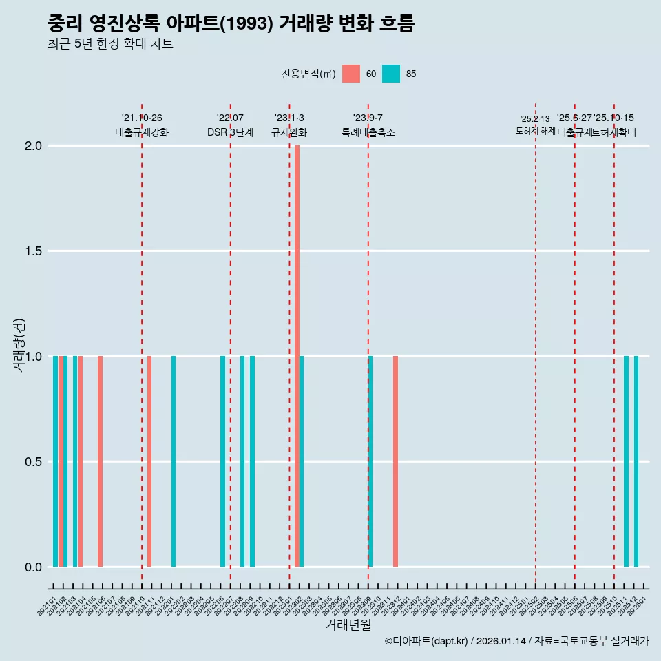 중리 영진상록 아파트(1993) 거래량 변화 흐름