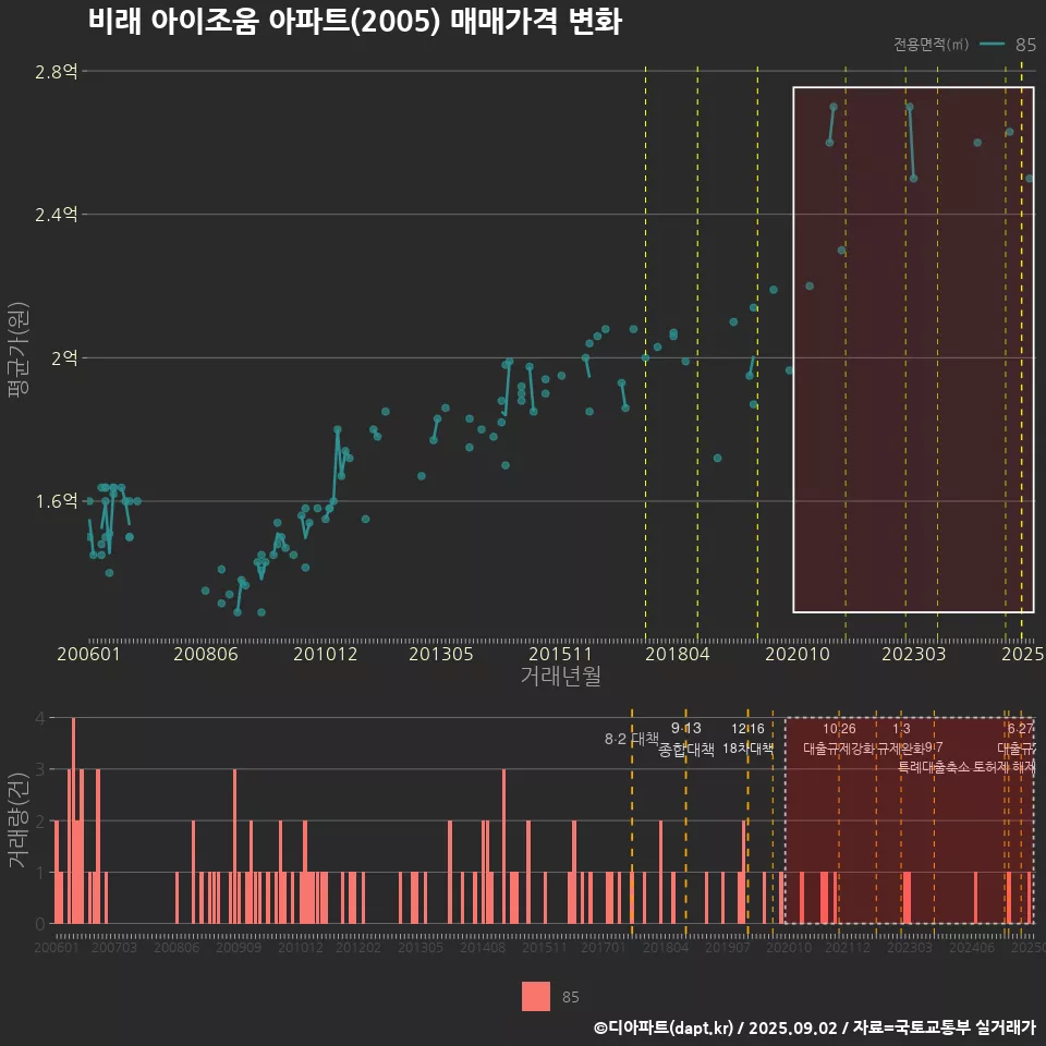 비래 아이조움 아파트(2005) 매매가격 변화