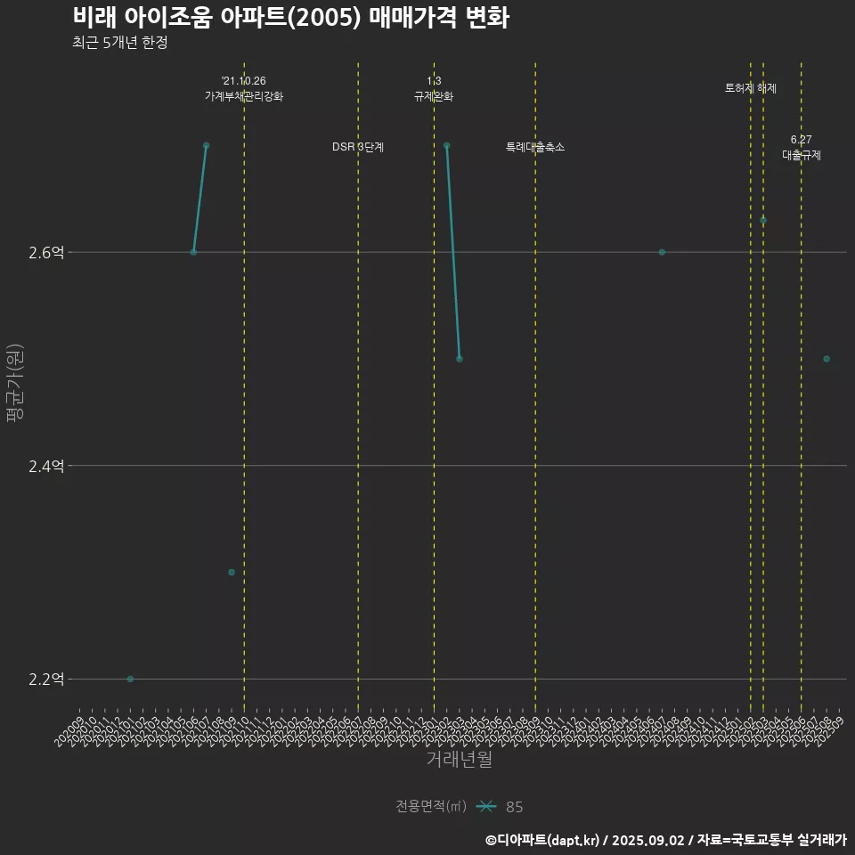 비래 아이조움 아파트(2005) 매매가격 변화