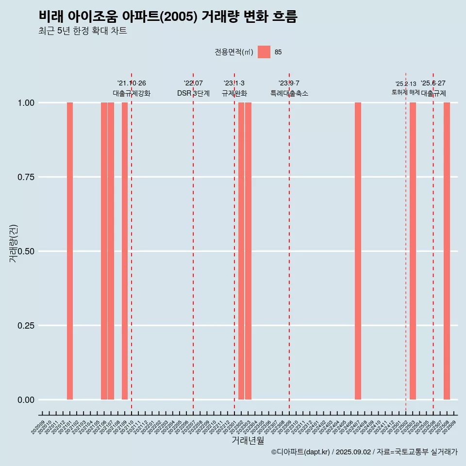 비래 아이조움 아파트(2005) 거래량 변화 흐름