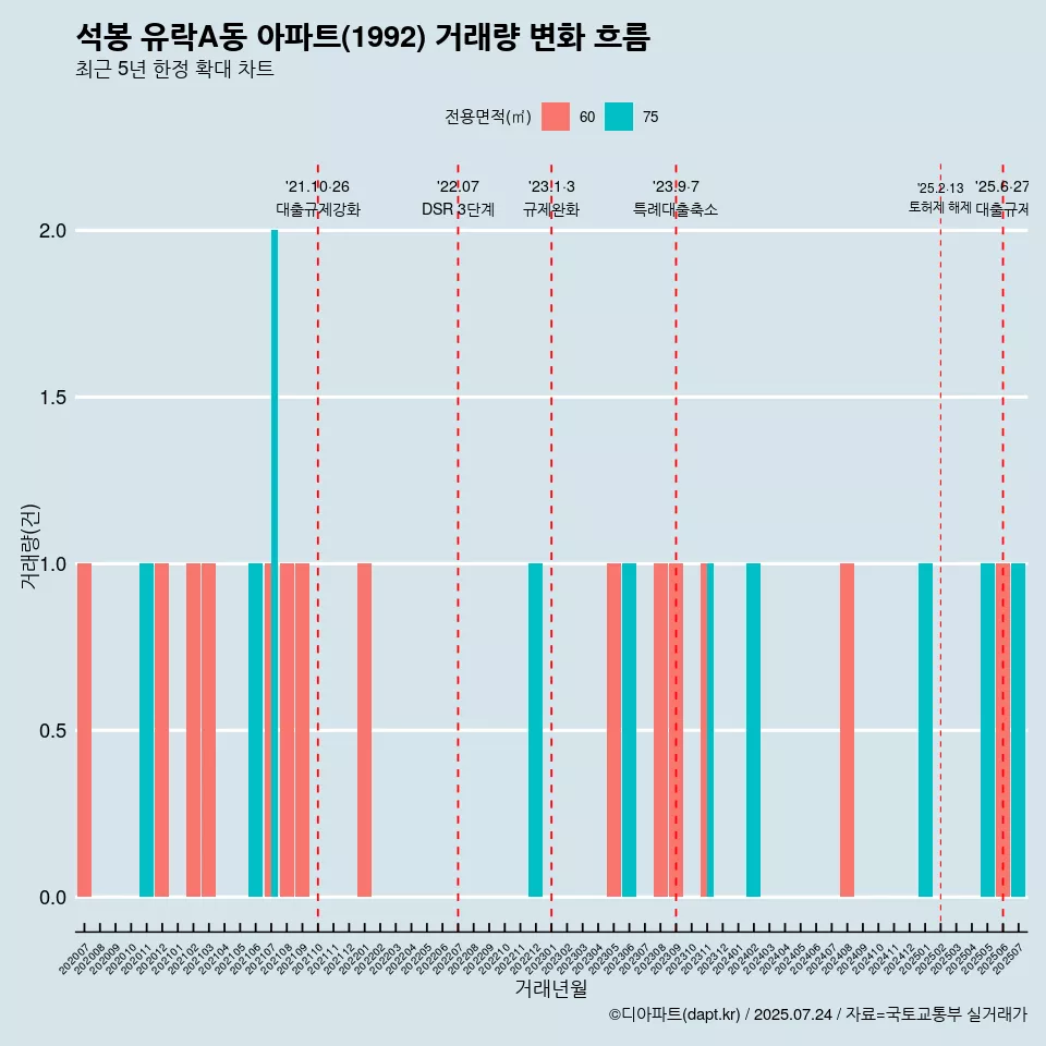 석봉 유락A동 아파트(1992) 거래량 변화 흐름