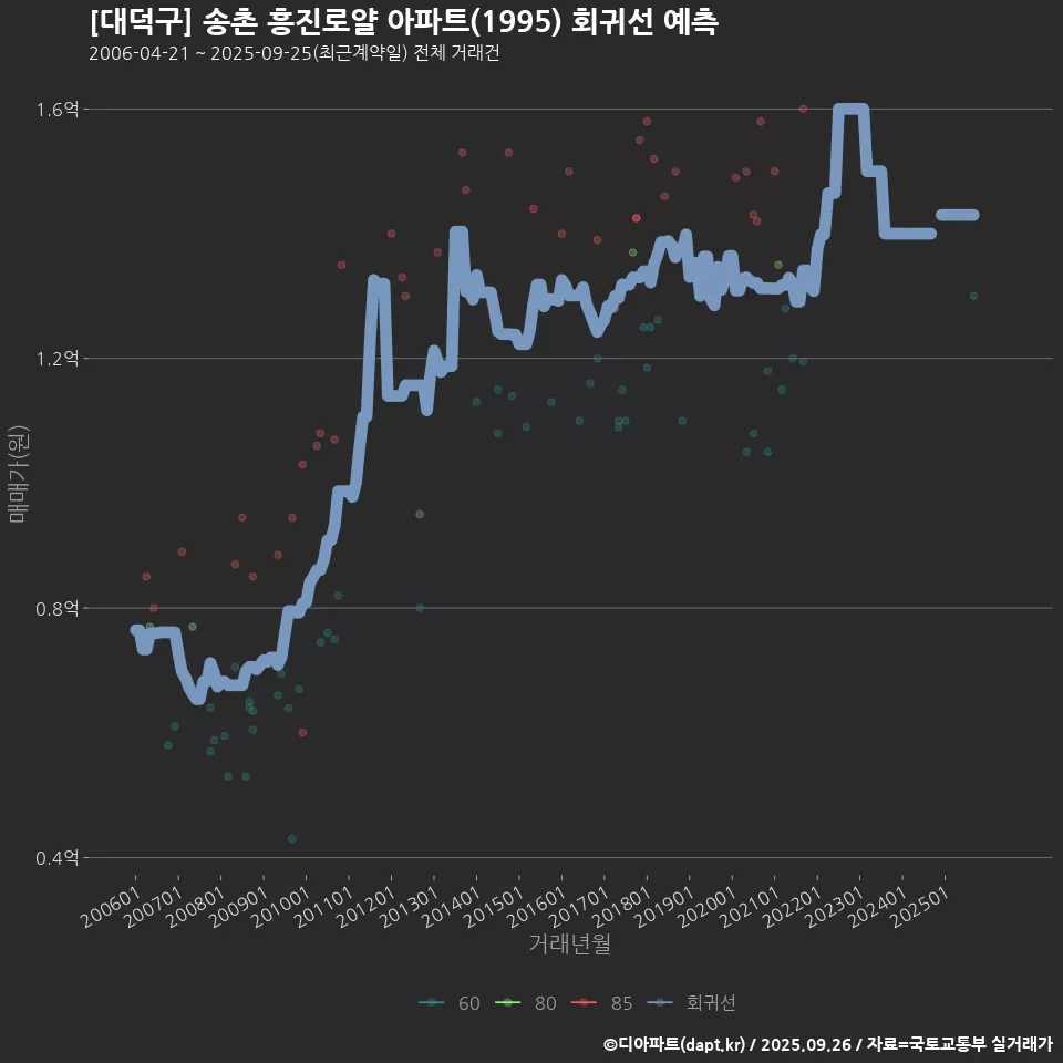 [대덕구] 송촌 흥진로얄 아파트(1995) 회귀선 예측
