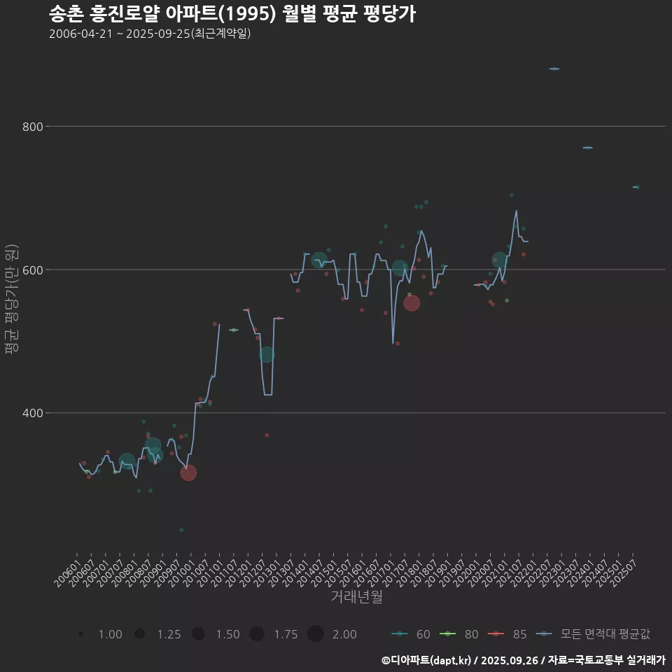 송촌 흥진로얄 아파트(1995) 월별 평균 평당가