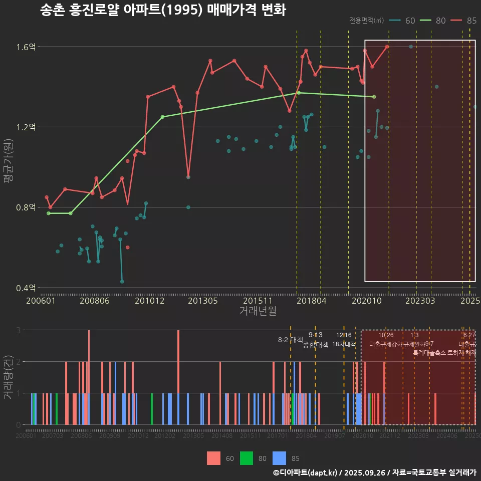송촌 흥진로얄 아파트(1995) 매매가격 변화
