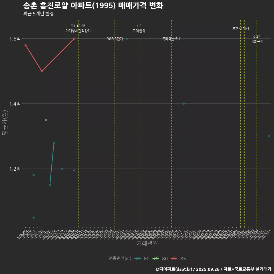 송촌 흥진로얄 아파트(1995) 매매가격 변화