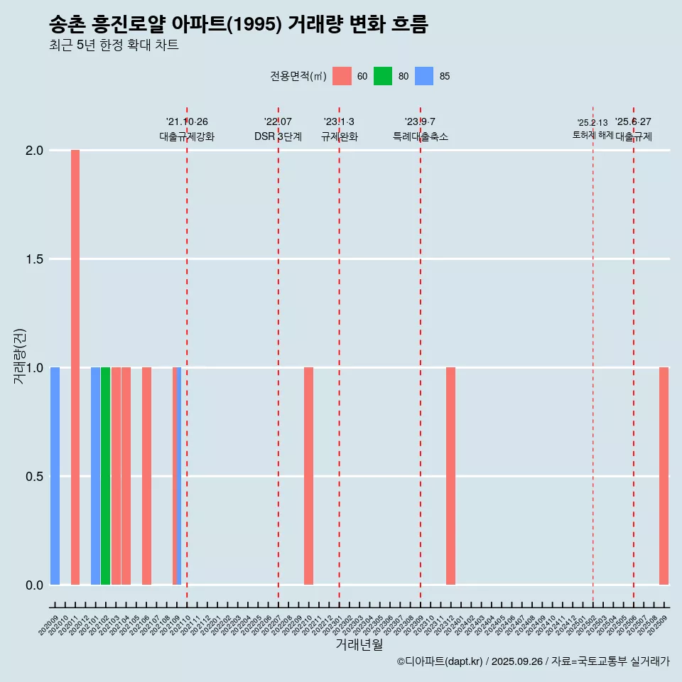 송촌 흥진로얄 아파트(1995) 거래량 변화 흐름