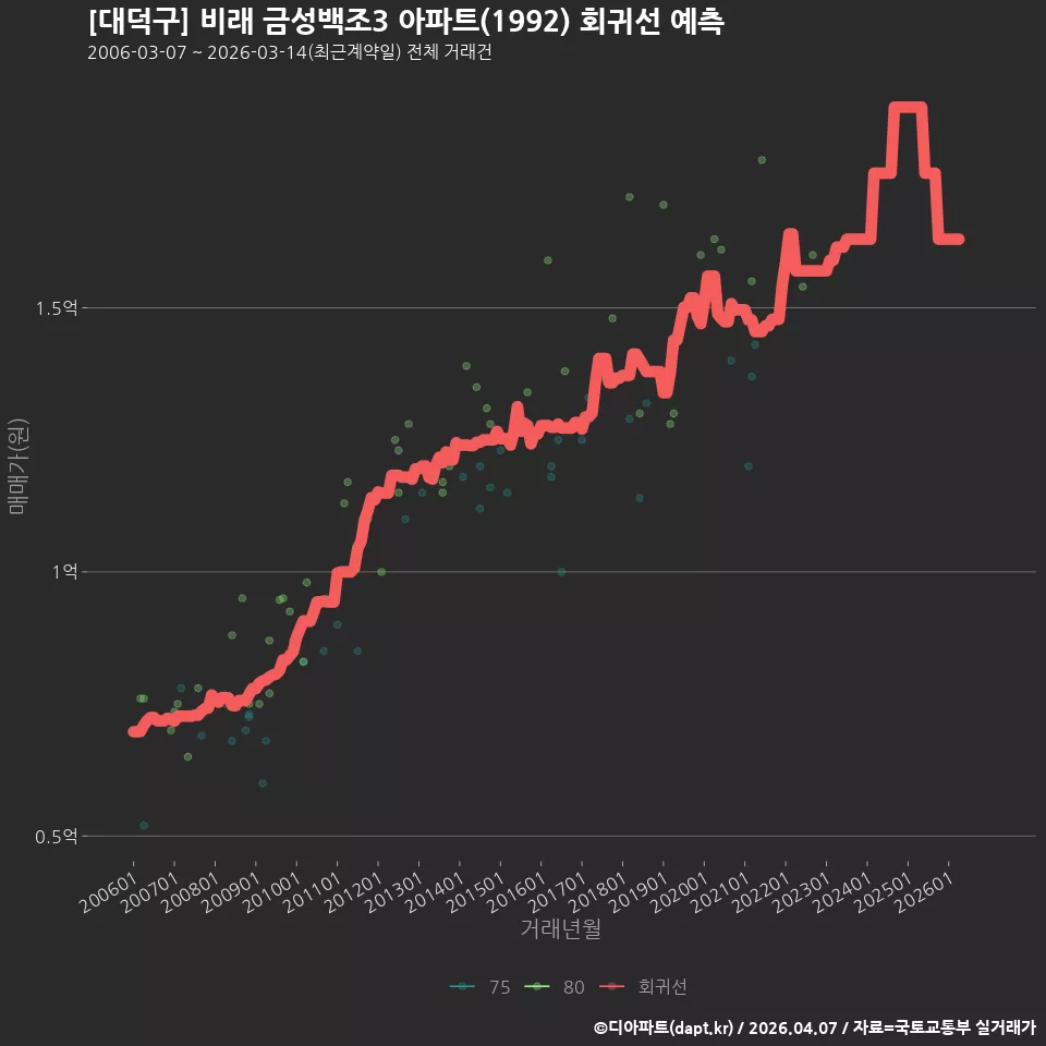 [대덕구] 비래 금성백조3 아파트(1992) 회귀선 예측