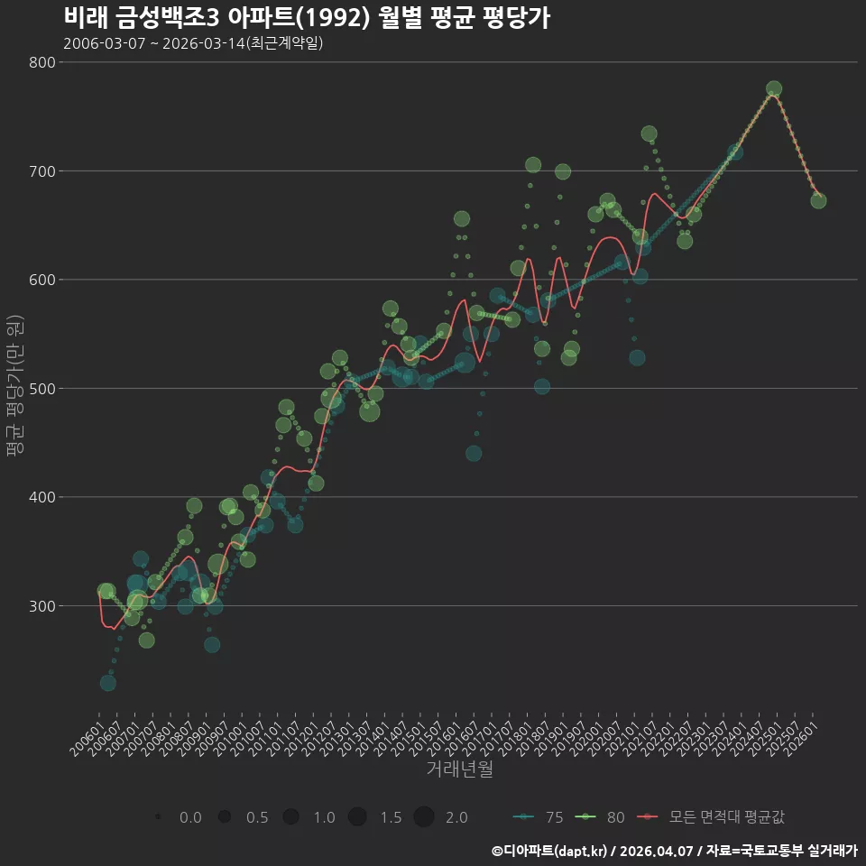 비래 금성백조3 아파트(1992) 월별 평균 평당가