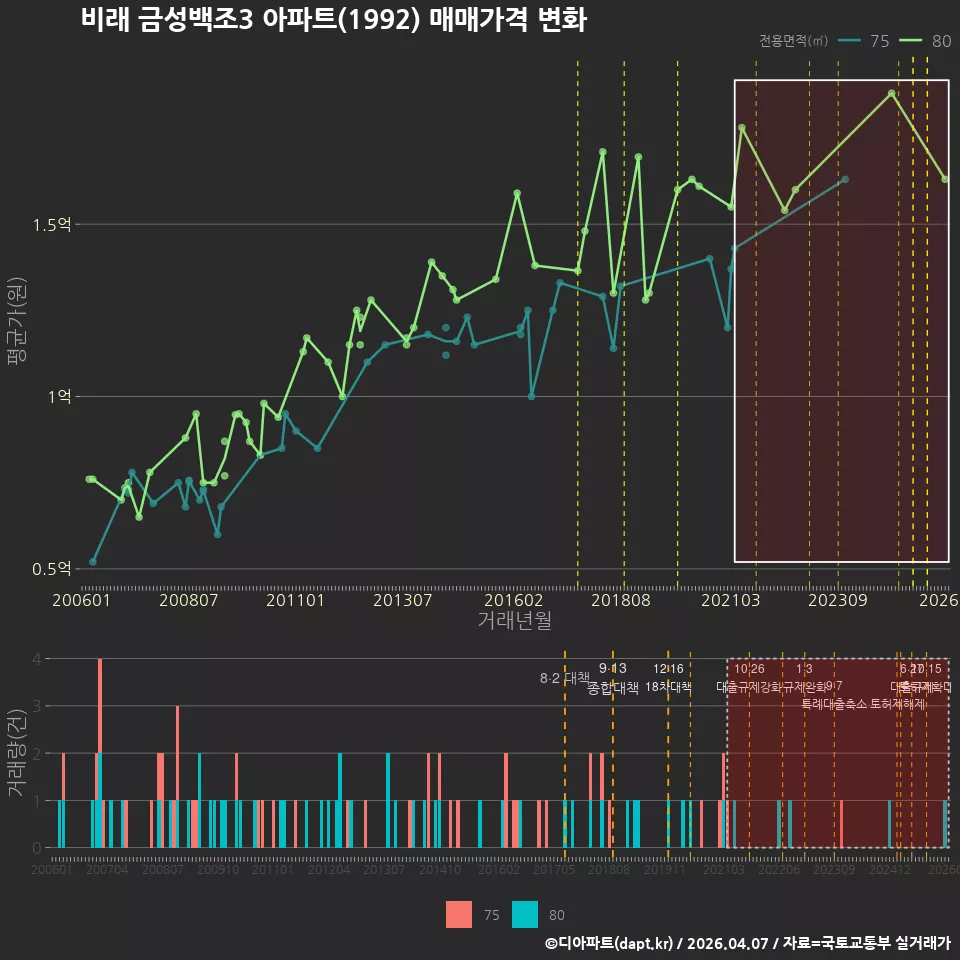 비래 금성백조3 아파트(1992) 매매가격 변화