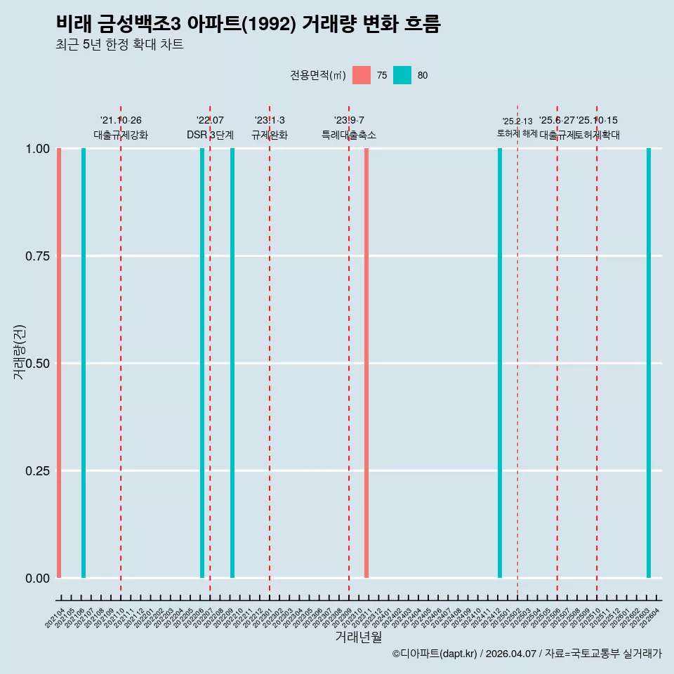 비래 금성백조3 아파트(1992) 거래량 변화 흐름