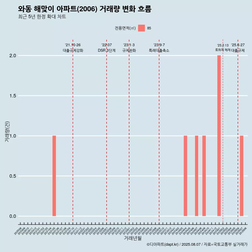 와동 해맞이 아파트(2006) 거래량 변화 흐름