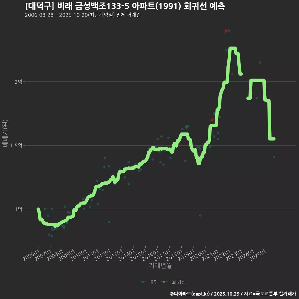 [대덕구] 비래 금성백조133-5 아파트(1991) 회귀선 예측