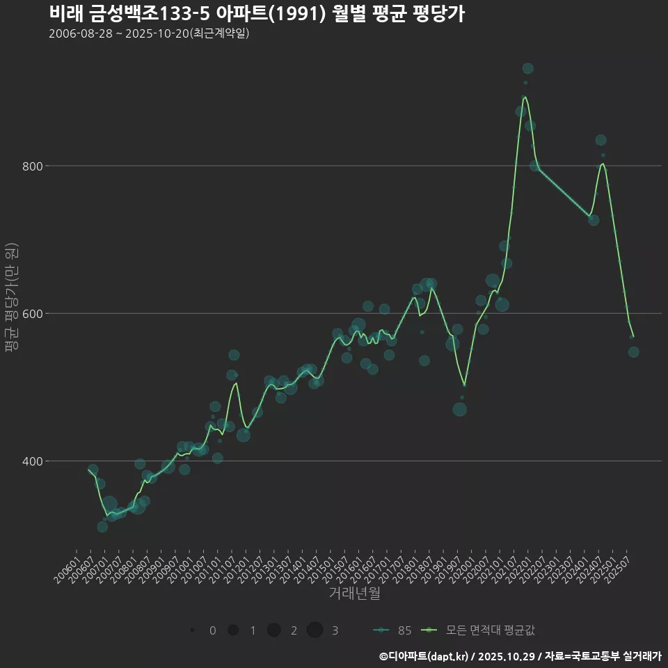 비래 금성백조133-5 아파트(1991) 월별 평균 평당가
