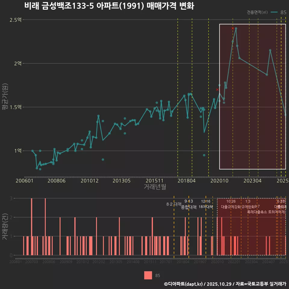 비래 금성백조133-5 아파트(1991) 매매가격 변화