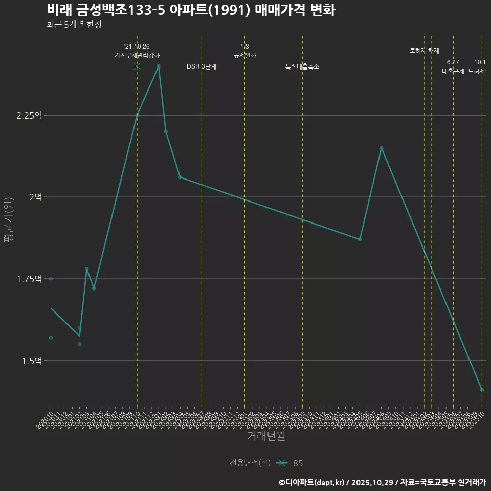 비래 금성백조133-5 아파트(1991) 매매가격 변화
