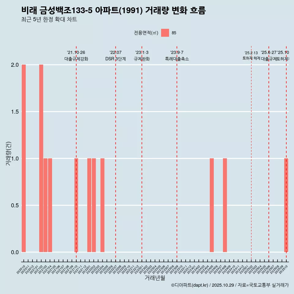 비래 금성백조133-5 아파트(1991) 거래량 변화 흐름
