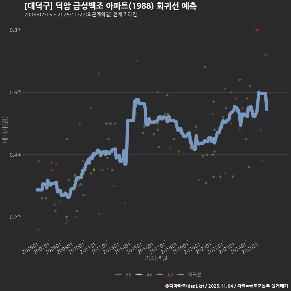 [대덕구] 덕암 금성백조 아파트(1988) 회귀선 예측